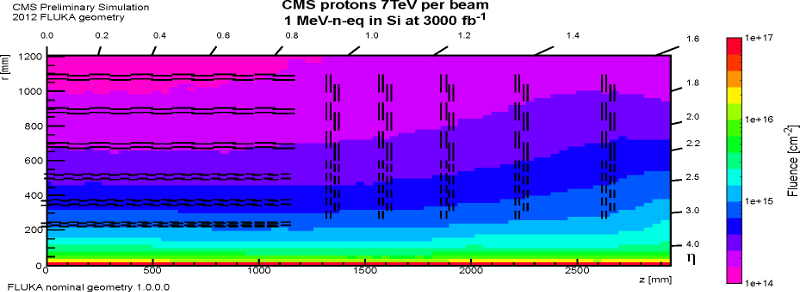 irradiation map for 3000 fb-1