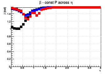 Relative influence of #sigma_{d0} (max for #beta=#pi/2) and #sigma_{z0} (max for #beta=0) - const P across &eta;