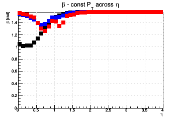 Relative influence of #sigma_{d0} (max for #beta=#pi/2) and #sigma_{z0} (max for #beta=0) - const Pt across &eta;