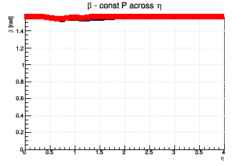 Relative influence of #sigma_{d0} (max for #beta=#pi/2) and #sigma_{z0} (max for #beta=0) - const P across &eta;
