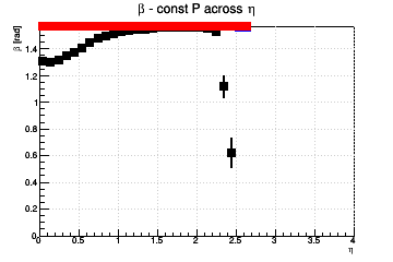 Relative influence of #sigma_{d0} (max for #beta=#pi/2) and #sigma_{z0} (max for #beta=0) - const P across η