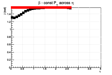 Relative influence of #sigma_{d0} (max for #beta=#pi/2) and #sigma_{z0} (max for #beta=0) - const Pt across η