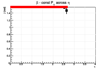 Relative influence of #sigma_{d0} (max for #beta=#pi/2) and #sigma_{z0} (max for #beta=0) - const Pt across η