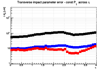 d0 resolution vs. &eta; - const Pt across &eta;
