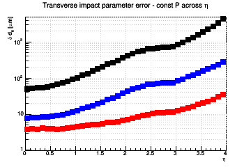 d0 resolution vs. &eta; - const P across &eta;
