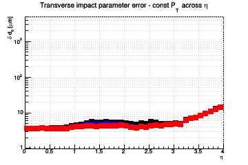 d0 resolution vs. &eta; - const Pt across &eta;