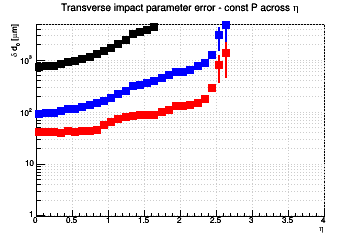 d0 resolution vs. η - const P across η