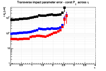 d0 resolution vs. η - const Pt across η