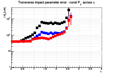 d0 resolution vs. η - const Pt across η