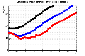 z0 resolution vs. &eta; - const P across &eta;