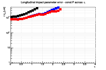 z0 resolution vs. η - const P across η
