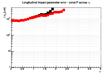z0 resolution vs. η - const P across η