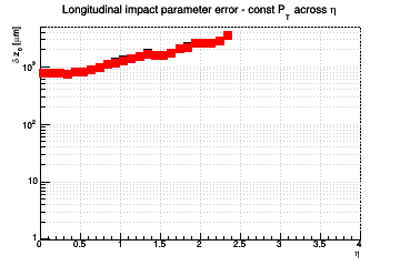 z0 resolution vs. η - const Pt across η
