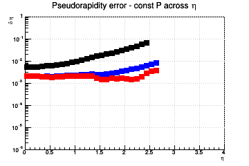 η) resolution vs. η - const P across η