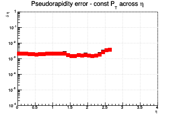 η resolution vs. η - const Pt across η