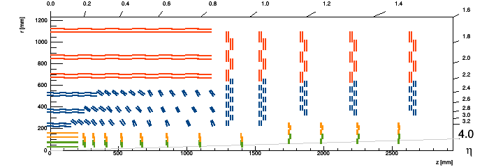 RZ position of the modules (full layout)