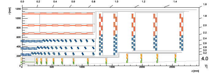 RZ position of the modules (full layout with services)