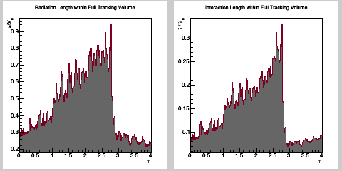 Material in total tracking volume