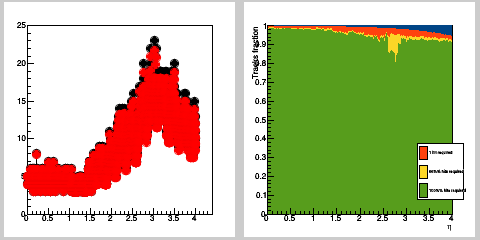Hits occupancy & track efficiency for hadrons