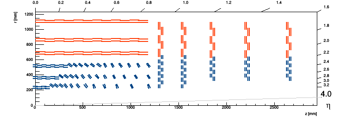 RZ positions of the modules
