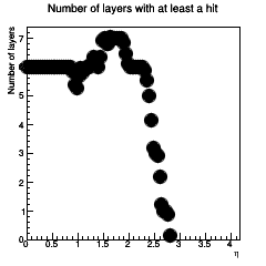Layer coverage across eta