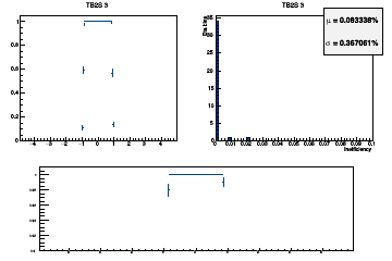 Layer coverage in eta for Hits (multiple occurrences in the same layer are counted once here)