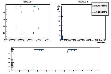 Layer coverage in eta for Hits (multiple occurrences in the same layer are counted once here)