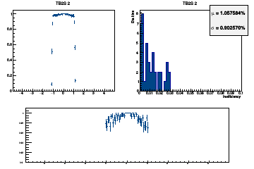 Layer coverage in eta for Stubs (multiple occurrences in the same layer are counted once here)