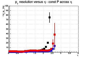 Transverse momentum resolution vs. η (linear scale) - const P across η