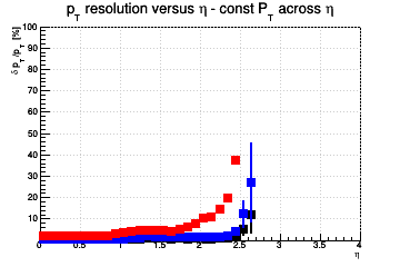 Transverse momentum resolution vs. η (linear scale) - const Pt across η