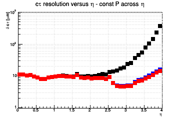 L resolution vs. &eta; - const P across &eta;