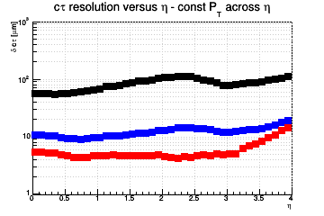 L resolution vs. &eta; - const Pt across &eta;