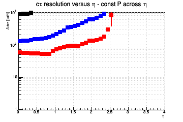 L resolution vs. η - const P across η