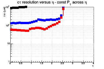 L resolution vs. η - const Pt across η