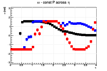 Pixel aspect ratio optimzation (for fixed pixel area). #Omega=#pi/2 means you need longer pixels - const P across &eta;