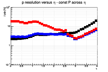 Momentum resolution vs. &eta; - const P across &eta;