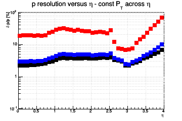 Momentum resolution vs. &eta; - const Pt across &eta;