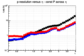 Momentum resolution vs. &eta; - const P across &eta;