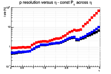 Momentum resolution vs. &eta; - const Pt across &eta;