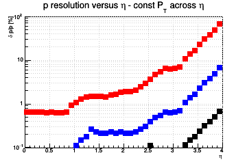 Momentum resolution vs. &eta; - const Pt across &eta;
