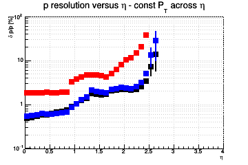 Momentum resolution vs. η - const Pt across η