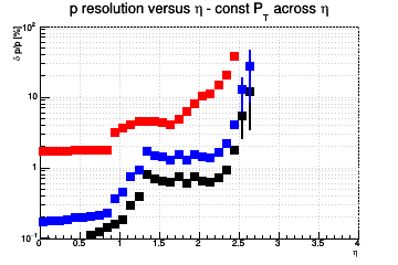 Momentum resolution vs. η - const Pt across η