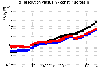 Transverse momentum resolution vs. &eta; (log scale) - const P across &eta;