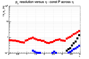 Transverse momentum resolution vs. &eta; (log scale) - const P across &eta;