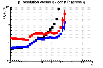 Transverse momentum resolution vs. η (log scale) - const P across η