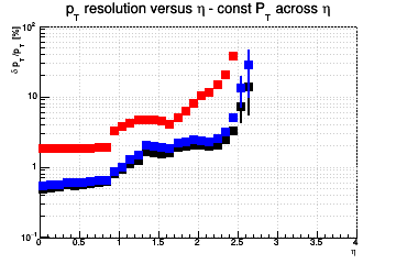 Transverse momentum resolution vs. η (log scale) - const Pt across η