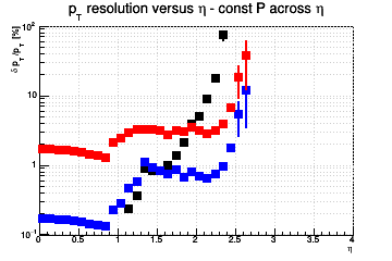Transverse momentum resolution vs. η (log scale) - const P across η