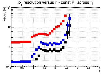 Transverse momentum resolution vs. η (log scale) - const Pt across η