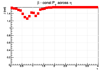 Relative influence of #sigma_{d0} (max for #beta=#pi/2) and #sigma_{z0} (max for #beta=0) - const Pt across &eta;