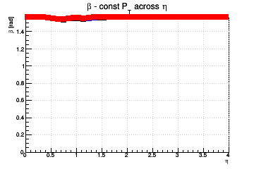 Relative influence of #sigma_{d0} (max for #beta=#pi/2) and #sigma_{z0} (max for #beta=0) - const Pt across &eta;